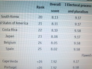 democracy index 2012のランキングページ