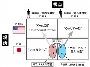 (図.1)「内弁慶」型と「ウォリアー」型のマトリックス