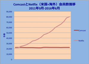 NetflixとComcastの会員数比較
