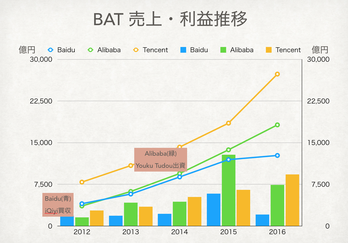 中国動画市場BAT売上推移