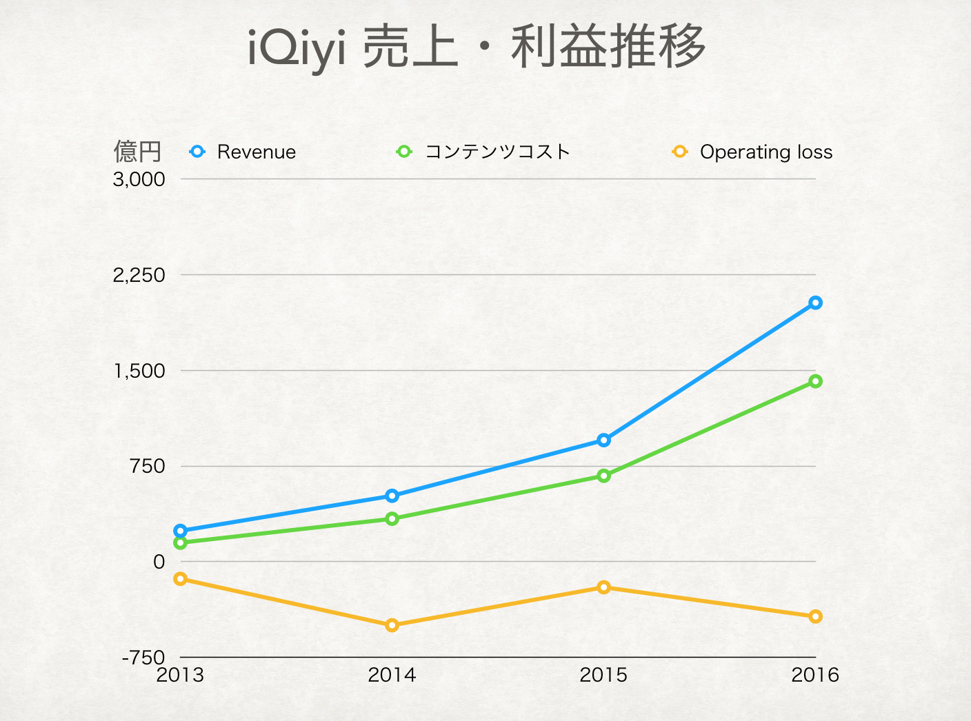 iQiyi売上推移